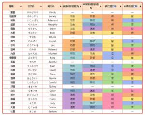 宝可梦朱紫性格表大全图    所有精灵性格图表详解图片2