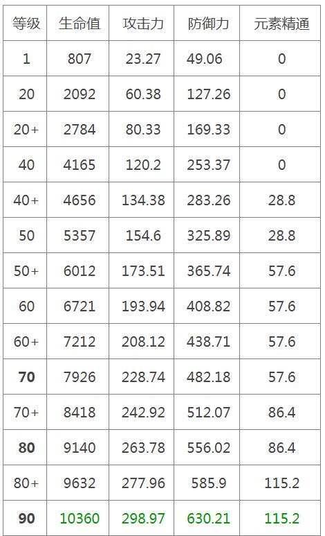 原神纳西妲90级属性一览   最新纳西妲90级属性[多图]图片1