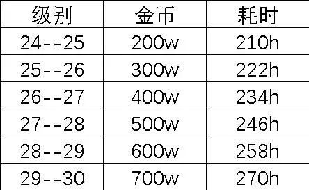 疯狂骑士团宝箱最高多少级开   最高宝箱等级以及开启耗费一览[多图]图片3