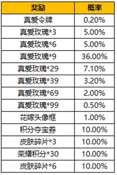 王者荣耀真爱令牌多少钱？真爱令牌获取途径说明[多图]图片2