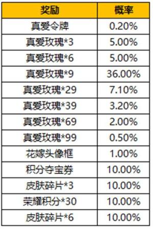 王者荣耀真爱令牌多少钱？真爱令牌获取途径说明图片2