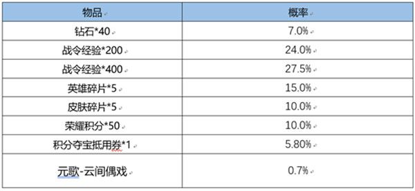 王者荣耀S22战令皮肤返场需要多少战令币？S22赛季战令返场宝箱概率公示[多图]图片2