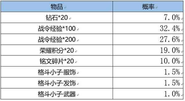 王者荣耀S22战令皮肤返场需要多少战令币？S22赛季战令返场宝箱概率公示[多图]图片4