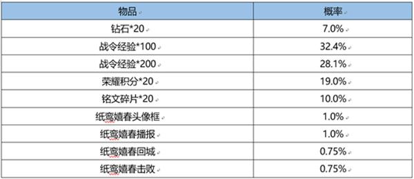 王者荣耀S22战令皮肤返场需要多少战令币？S22赛季战令返场宝箱概率公示[多图]图片5