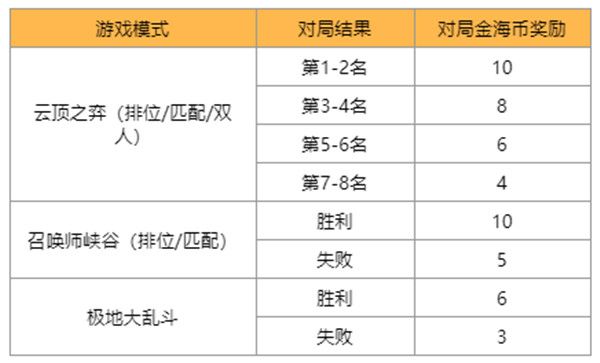 LOL赏金之旅活动怎么玩？英雄联盟赏金之旅活动规则介绍[多图]图片2