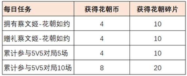 王者荣耀赴花朝活动奖励有哪些？花朝币获取途径说明[多图]图片4