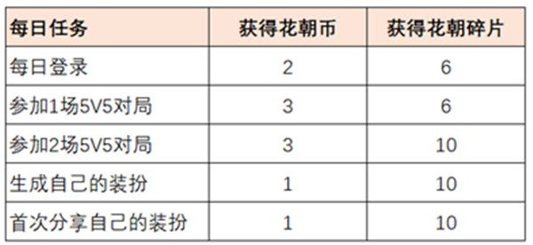 王者荣耀赴花朝活动奖励有哪些？花朝币获取途径说明[多图]图片3