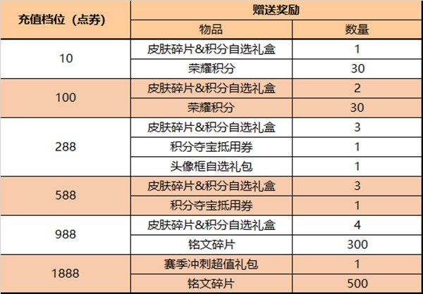 王者荣耀3.31更新公告 3月31日更新活动详情介绍[多图]图片4