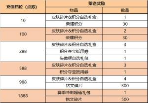 王者荣耀3.31更新公告 3月31日更新活动详情介绍图片4