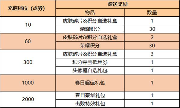 王者荣耀3.31更新公告 3月31日更新活动详情介绍[多图]图片5