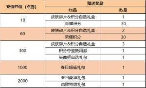 王者荣耀3.31更新公告 3月31日更新活动详情介绍图片5