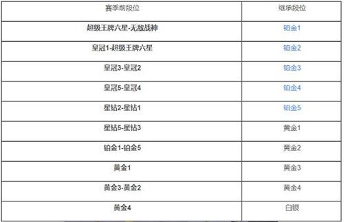 和平精英SS18段位怎么继承？新赛季SS18段位继承图规则说明[多图]图片2