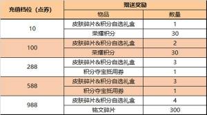 王者荣耀4.7更新公告 4月7日更新活动详情介绍图片3