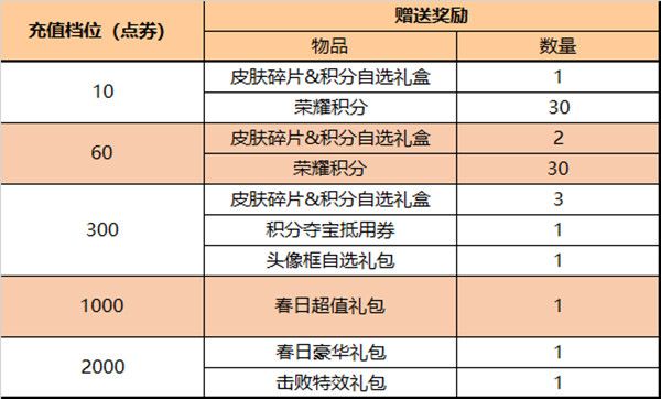 王者荣耀5月10日更新公告 2022.5.10更新活动概况介绍[多图]图片4