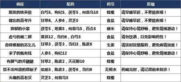 叫我大掌柜药方是什么？药铺配方完美药方汇总大全[多图]图片2