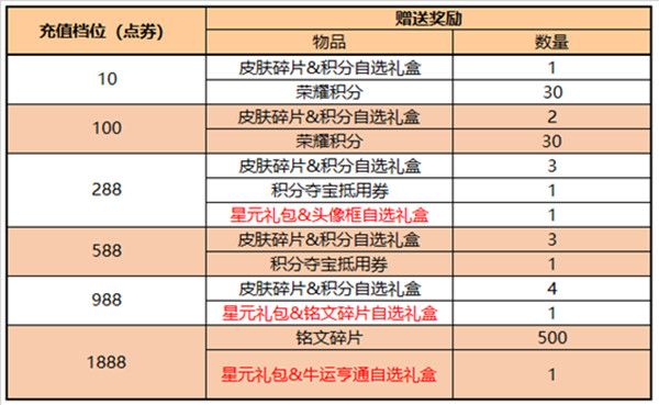王者荣耀5月26日更新公告 2022.5.26更新活动详情介绍[多图]图片5