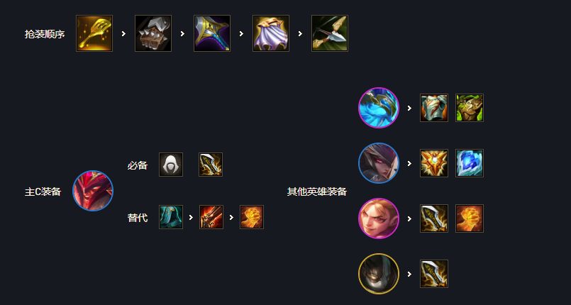 S7云顶之弈刺转奥拉夫阵容搭配推荐  s7刺转奥拉夫装备/羁绊详解图片2