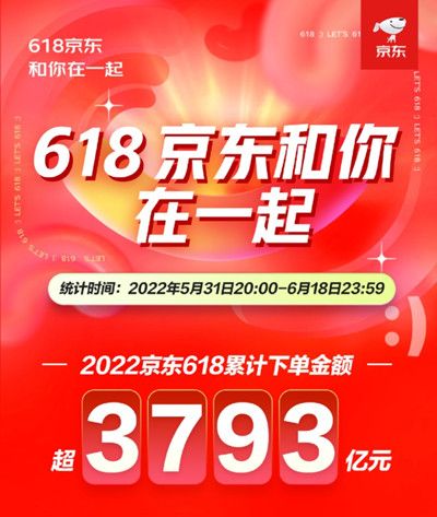 2022京东618成交额是多少  京东618销售额数据分享[多图]图片2