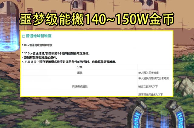 dnf110版本搬砖图大全  地下城与勇士最新110版本搬砖图收益/名望/翻牌金币详解[多图]dnf110版本搬砖图大全  地下城与勇士最新110版本搬砖图收益/名望/翻牌金币详解[多图]图片6