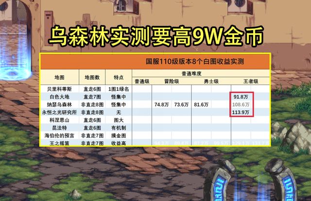 dnf110版本搬砖图大全  地下城与勇士最新110版本搬砖图收益/名望/翻牌金币详解[多图]dnf110版本搬砖图大全  地下城与勇士最新110版本搬砖图收益/名望/翻牌金币详解[多图]图片2