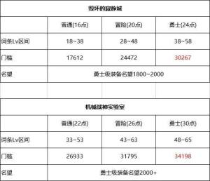 dnf110级满级后该干嘛?地下城与勇士110级之后玩法攻略图片2