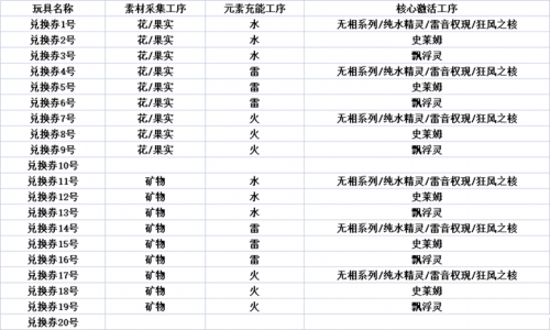原神炉心机造兑换券怎么用  炉心机造兑换券使用方法分享[多图]