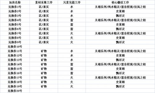 原神炉心机造兑换券怎么用  炉心机造兑换券使用方法分享[多图]图片1