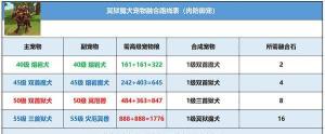 创造与魔法冥狱魔犬融合资质大全  冥狱魔犬融合资质最新分享图片2