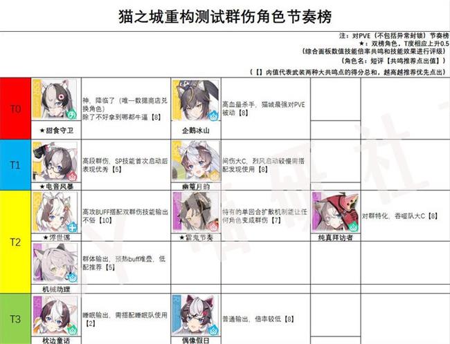 猫之城角色强度排行图大全  最新角色强度分析一览[多图]