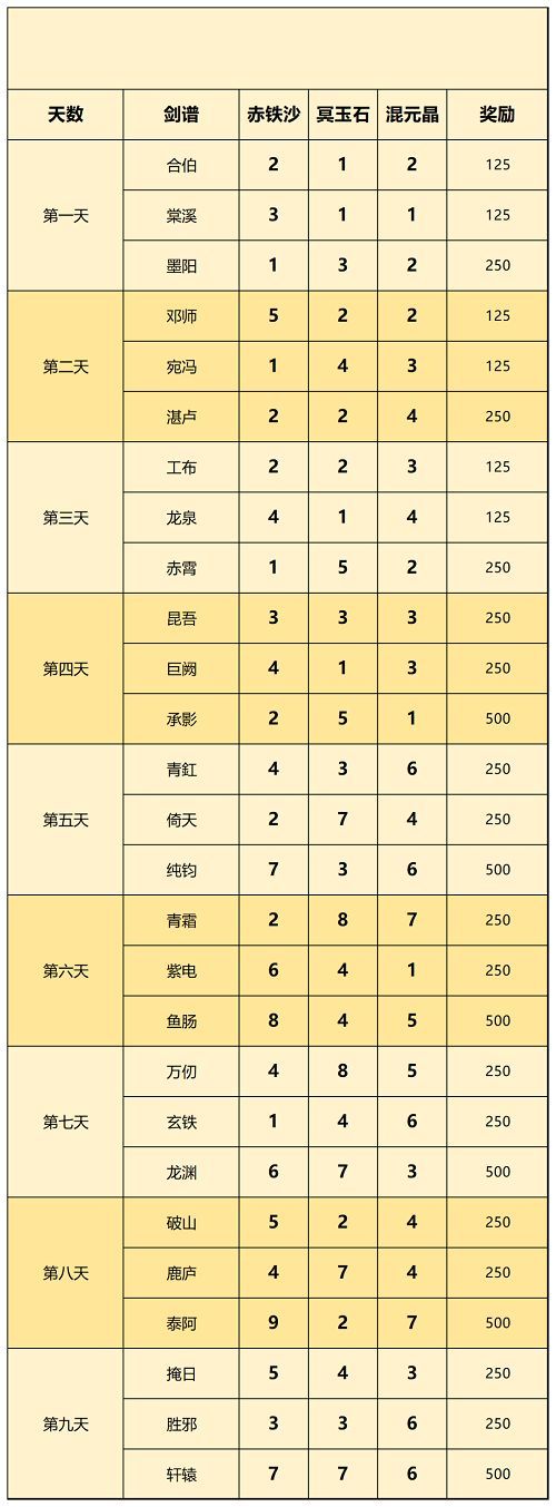 一念逍遥天下名剑配方搭配推荐大全  天下名剑攻略汇总图片2