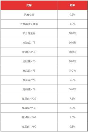 王者荣耀天魔再临抽奖概率是多少   天魔令牌抽取最少花费以及概率分享图片2