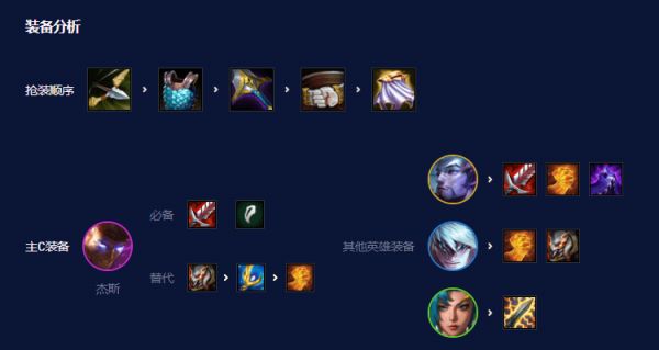 云顶之弈s7.5杰斯出什么装备   s7.5杰斯阵容羁绊攻略[多图]图片3