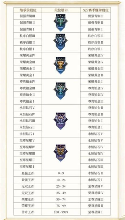 王者荣耀s29赛季段位图    s29段位继承规则一览[多图]图片2