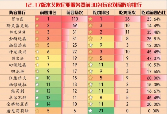 云顶之弈11.17最强阵容搭配图    lol 11.17最强阵容排行榜大全[多图]