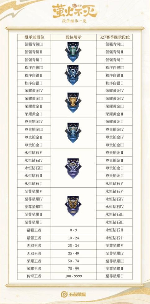 王者荣耀s29继承段位表图大全    s29最新赛季段位继承图分享[多图]图片1