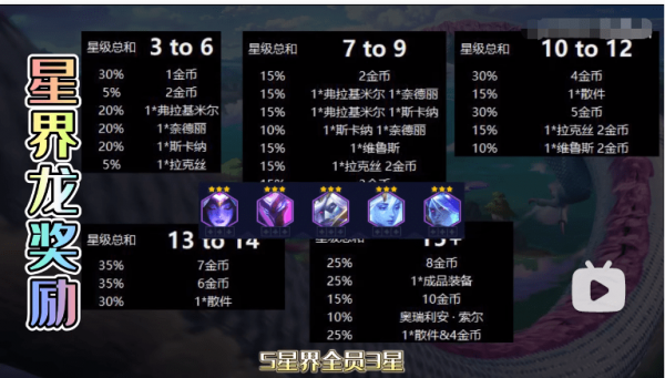 云顶之弈s7.5星界龙奖励机制是什么    s7.5星界龙奖励机制介绍[多图]