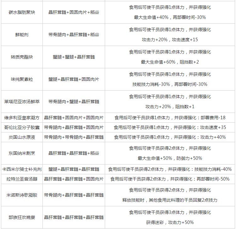 明日方舟生息演算食谱大全   生息演算食谱配方材料一览图片3