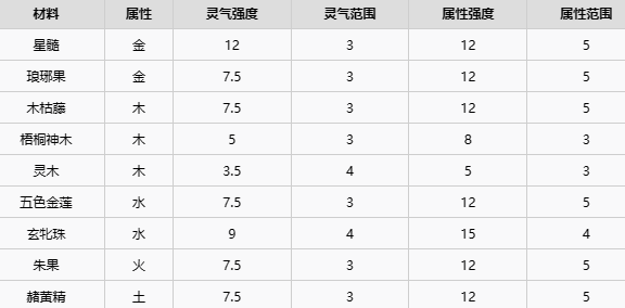 了不起的修仙模拟器五行聚灵阵布局推荐  五行聚灵阵摆放材料图一览[多图]图片3