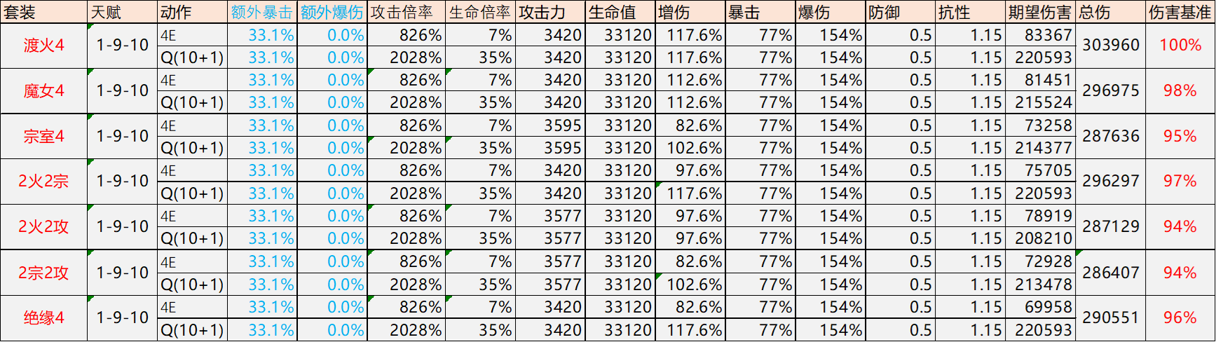 原神迪希雅圣遗物推荐   迪希雅圣遗物词条搭配攻略[多图]图片3