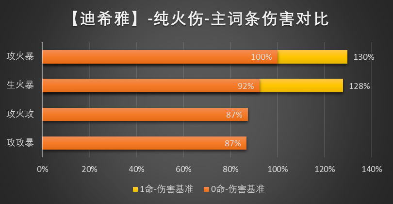 原神迪希雅圣遗物推荐   迪希雅圣遗物词条搭配攻略[多图]图片4