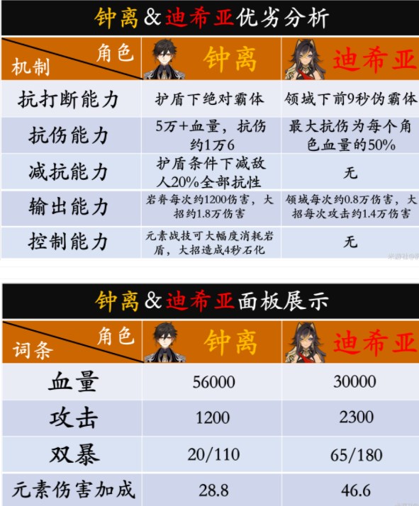 原神迪希雅攻略大全    迪希雅技能/天赋书/配队/出装推荐图片2