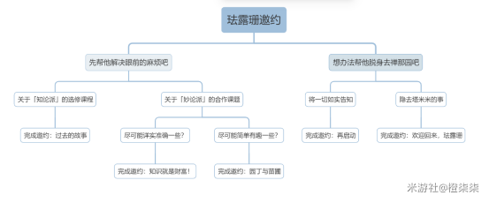 原神珐露珊邀约任务攻略   珐露珊邀约任务全结局达成一览[多图]图片2