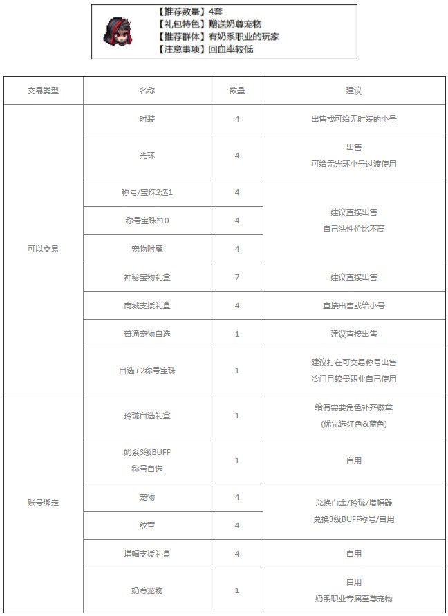 dnf2023五一套装怎么买划算   地下城与勇士51套最佳购买推荐[多图]图片3