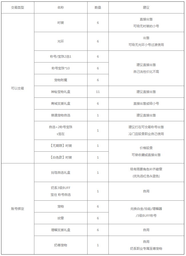 dnf2023五一套装怎么买划算   地下城与勇士51套最佳购买推荐[多图]图片5