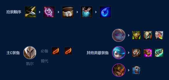 云顶之弈s9裁决天使阵容推荐  s9裁决天使阵容羁绊装备搭配攻略图片6