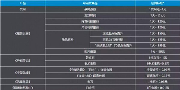 魔兽世界国服关闭充的钱怎么办  2023wow国服关闭充钱退款教程[多图]