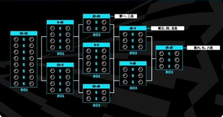 英雄联盟瑞士轮什么意思  2023s13世界赛瑞士轮赛制详解[多图]
