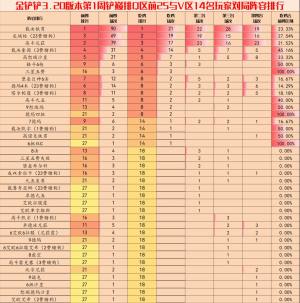 金铲铲之战3.10版本最强阵容推荐  3.10最强上分阵容排行榜一览图片1