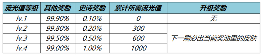 王者流光耀时怎么快速获得史诗皮肤  流光耀时最快刷到史诗皮肤技巧分享[多图]图片2