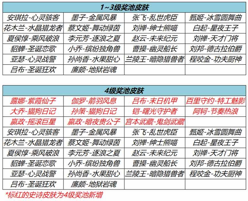 王者荣耀流光耀时怎么刷出史诗皮肤  流光耀时快速必出史诗皮肤攻略[多图]图片2